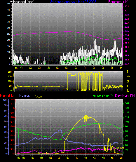 Click here for todays 24 hour graph: