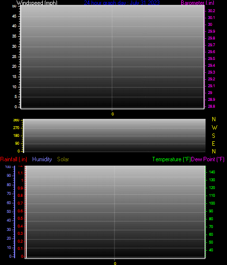 Click here for todays 24 hour graph: