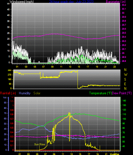 Click here for todays 24 hour graph: