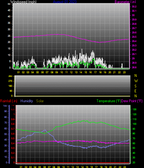 Click here for todays 24 hour graph: