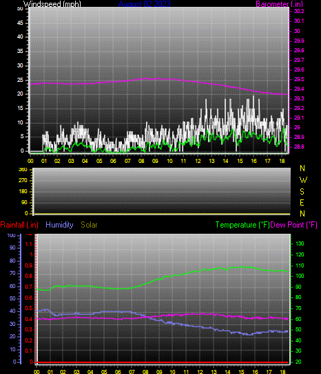 Click here for todays 24 hour graph: